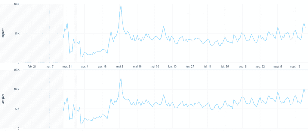 campanii ppc performante