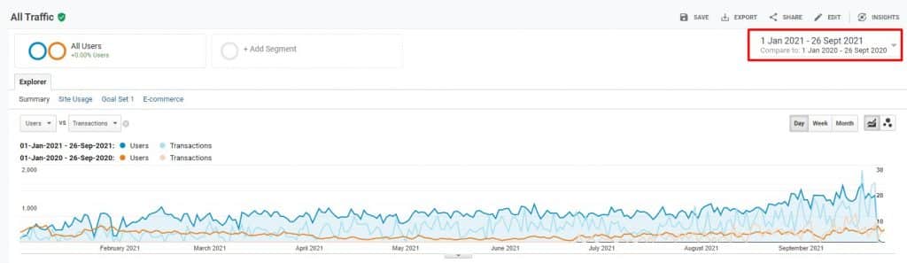 rezultate analytics campanii ppc