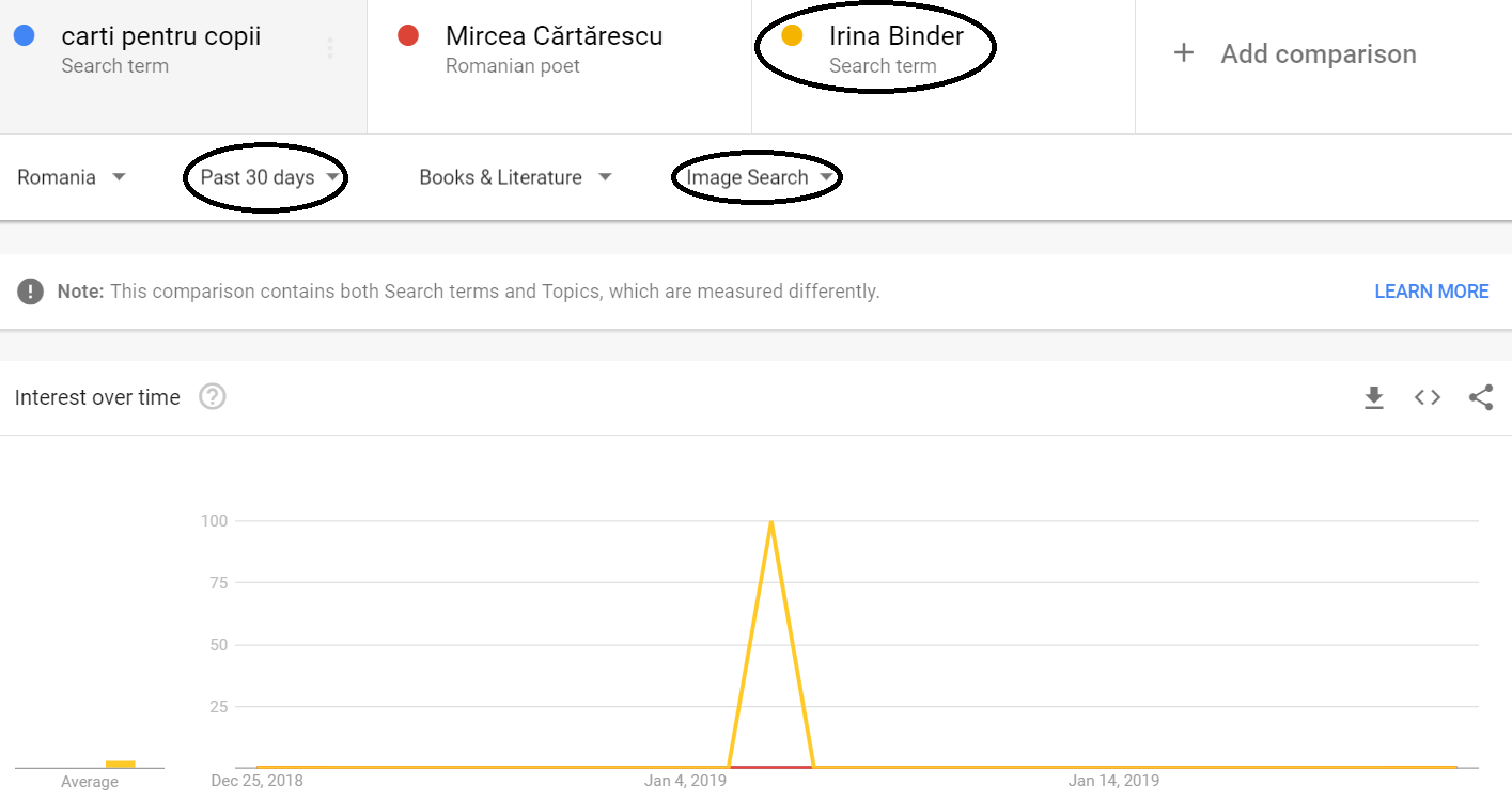 statistici google trends