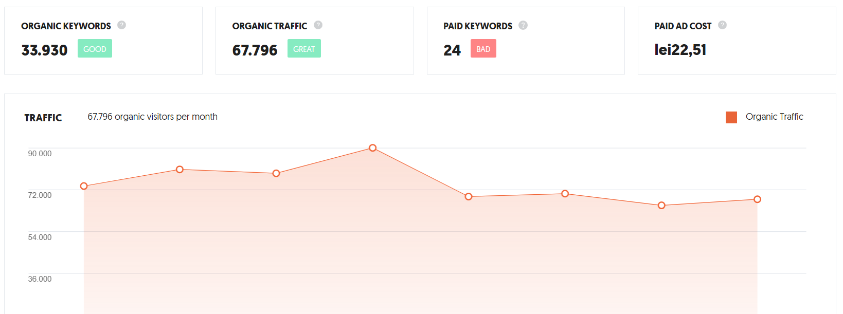 trafic organic competitori