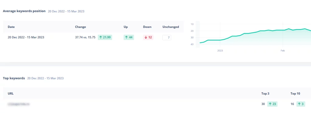 crestere pozitii cuvinte cheie