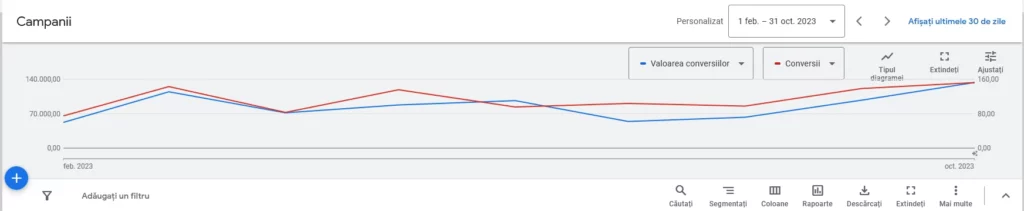 rezultate google ads