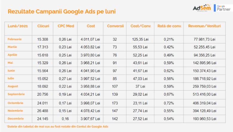raport anual google ads