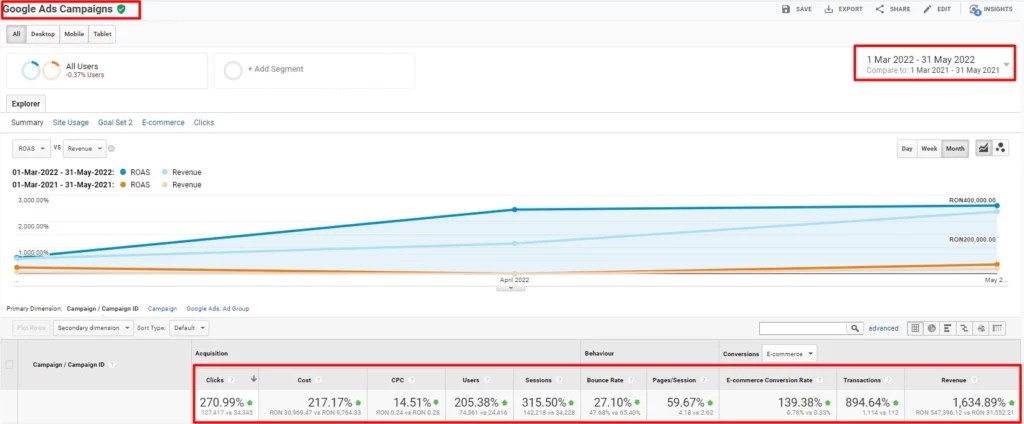 evolutie anuala reclame google