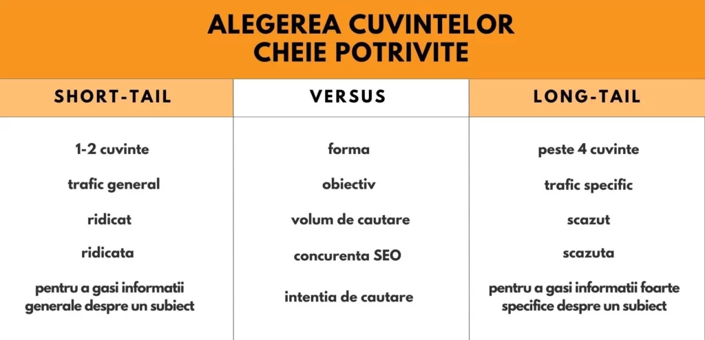 diferente cuvinte cheie