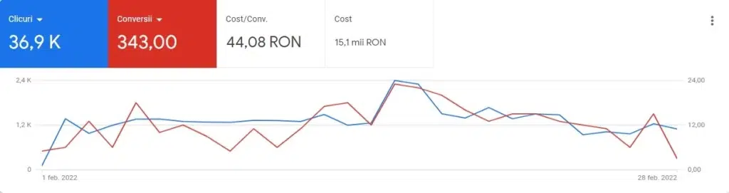 status initial cont google ads